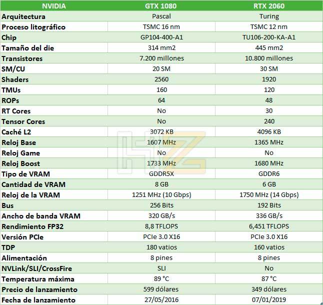 NVIDIA GTX vs 2060, ¿cuál de las dos mejor?