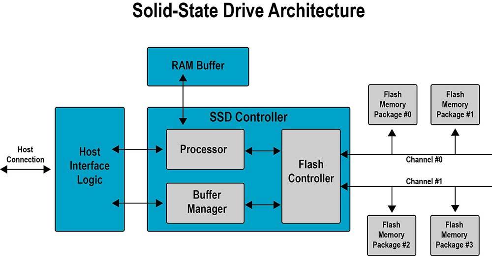 Ind-SSD-Solid-State-Architecture