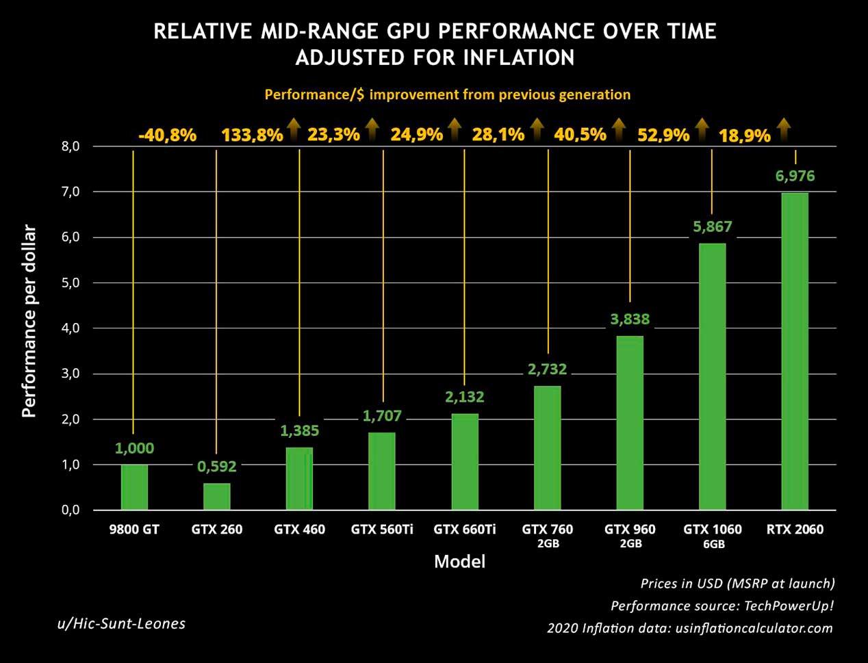 NVIDIA-Mainstream-GeForce-GPU-Generational-Performance-Per-Dollar-Gains-Visualized-Over-The-Years
