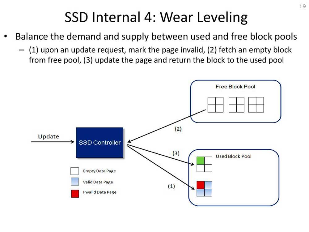 SSD+Internal+4_+Wear+Leveling