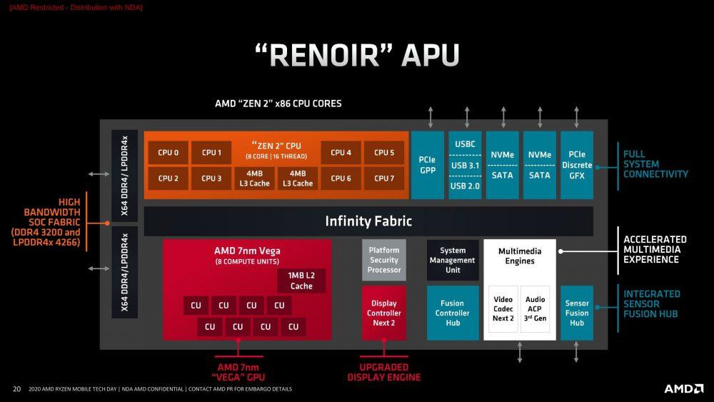 APU AMD Renoir