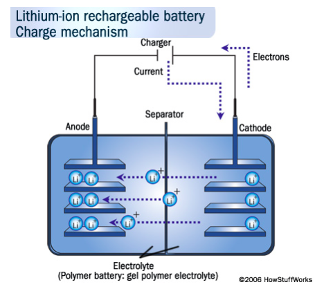 Batería de iones de Litio