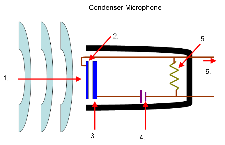 Micrófonos de condensador