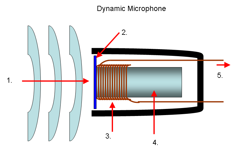 Micrófonos dinámicos