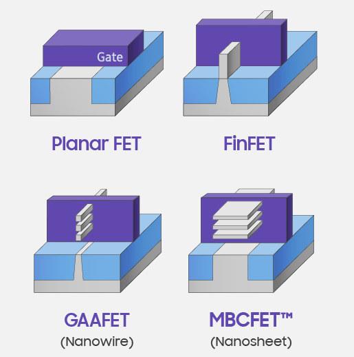 Planar-FinFET-GAA-MBCFET-Transistor