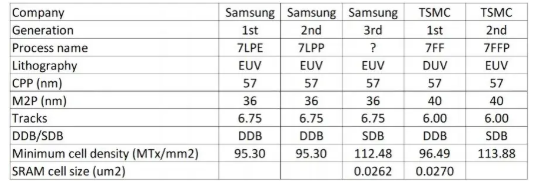 Samsung vs TSMC 7 nm