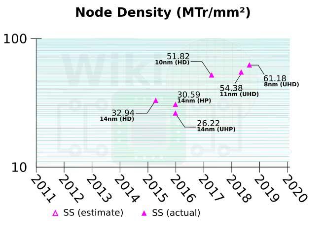 samsung-density-14nm-10nm-8nm