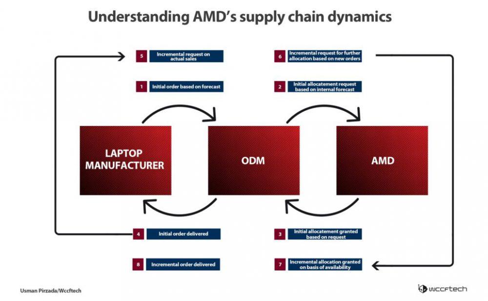 Cadena de suministro de AMD