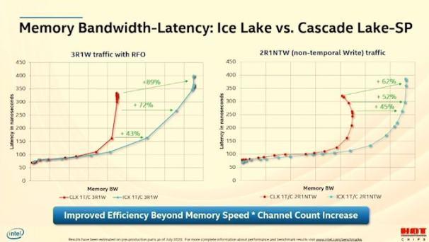 memoria latencia intel xeon ice lake-sp