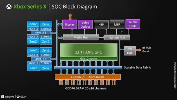 xbox series x especificaciones GPU