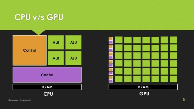 GPU vs CPU ALU