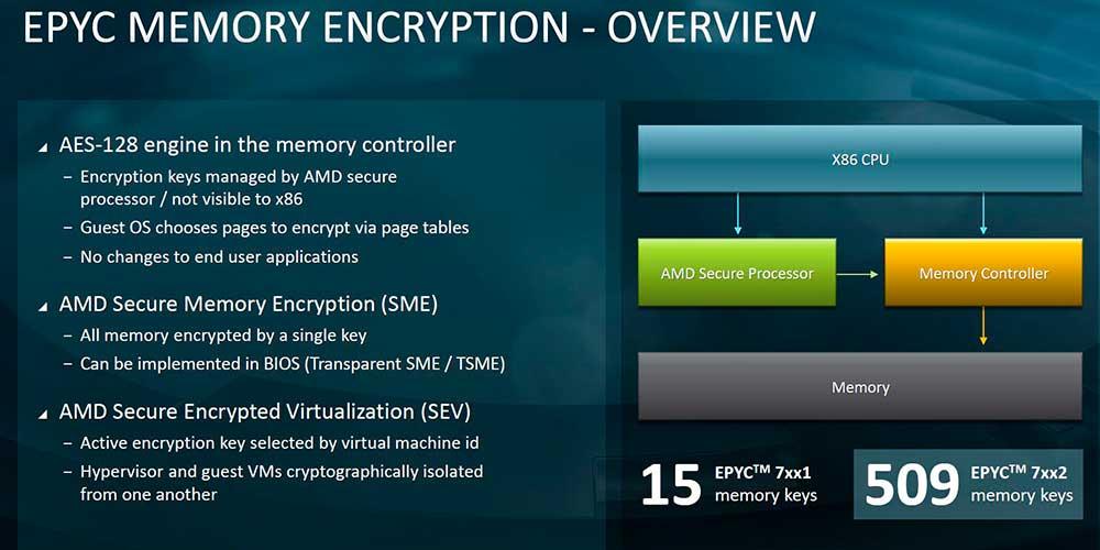 AMD-EPYC-7002-Platform-Secure-Memory-Encryption