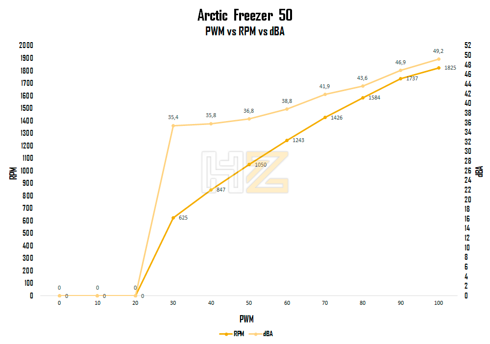 Arctic-Freezer-50-Review-PWM-vs-RPM-vs-dBA