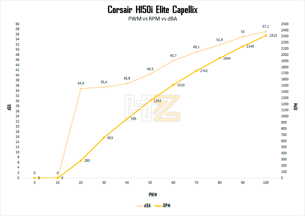 Corsair-H150i-Elite-Capellix-PWM-vs-RPM-vs-dBA