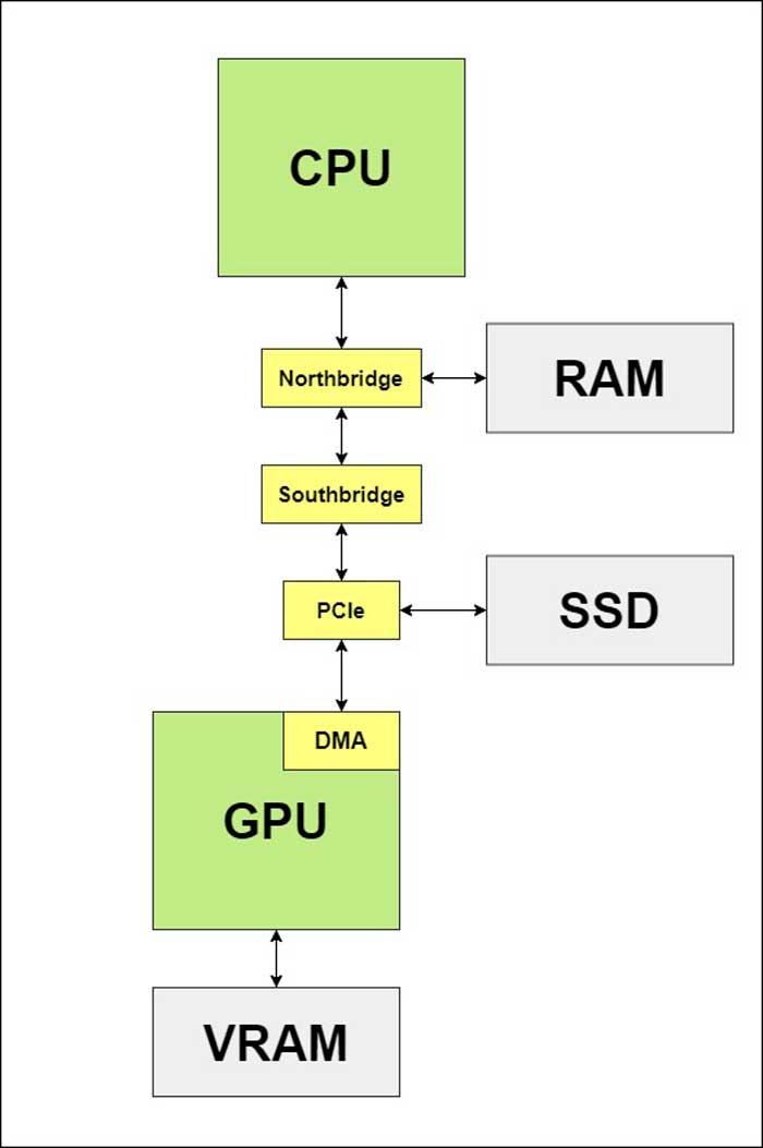 Diagrama GPU SSD Acceso