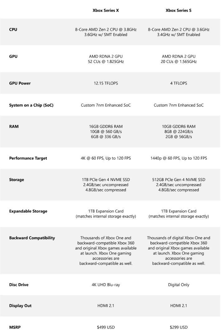 Especificaciones técnicas oficiales Xbox Series X y S