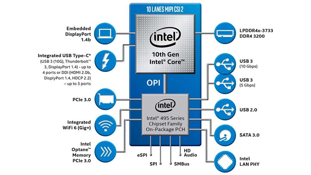 Intel-Ice-Lake-U-Diagram