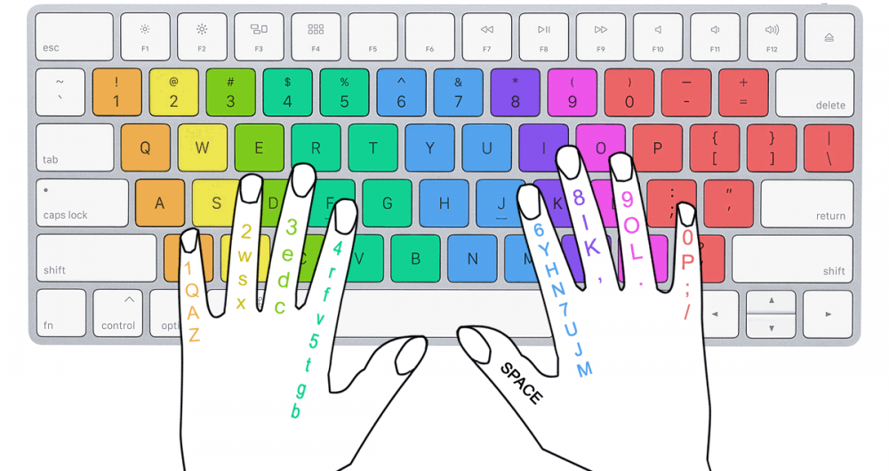 Posición de los dedos en el teclado