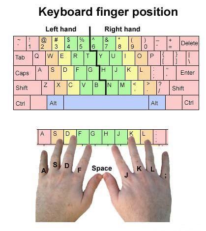 Posición de los dedos para escribir rápido