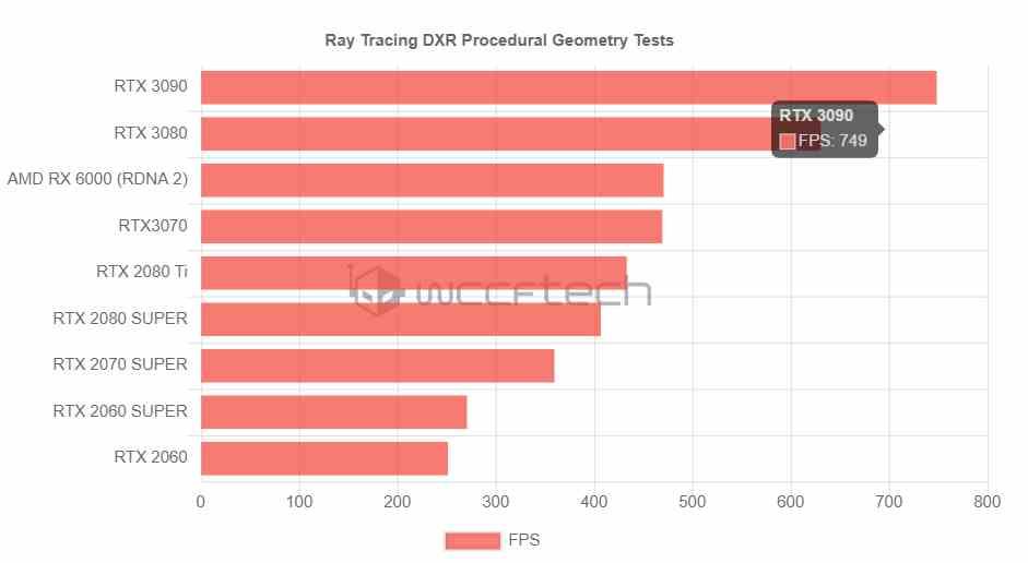 Comparativa AMD Ray tracing