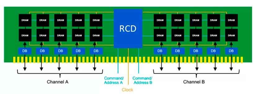 Arquitectura DDR5