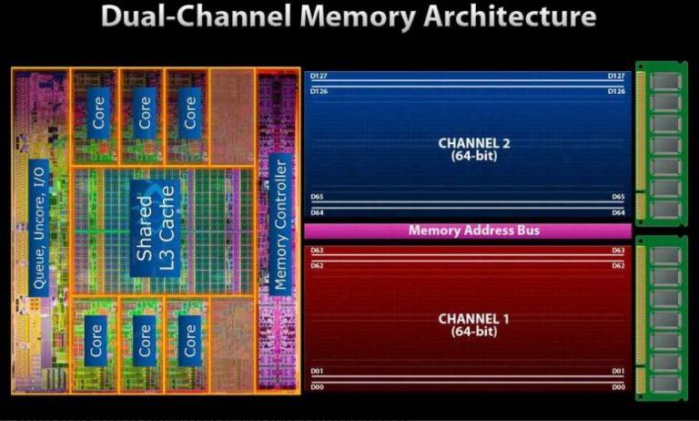 Doppelter Kanal en memoria RAM