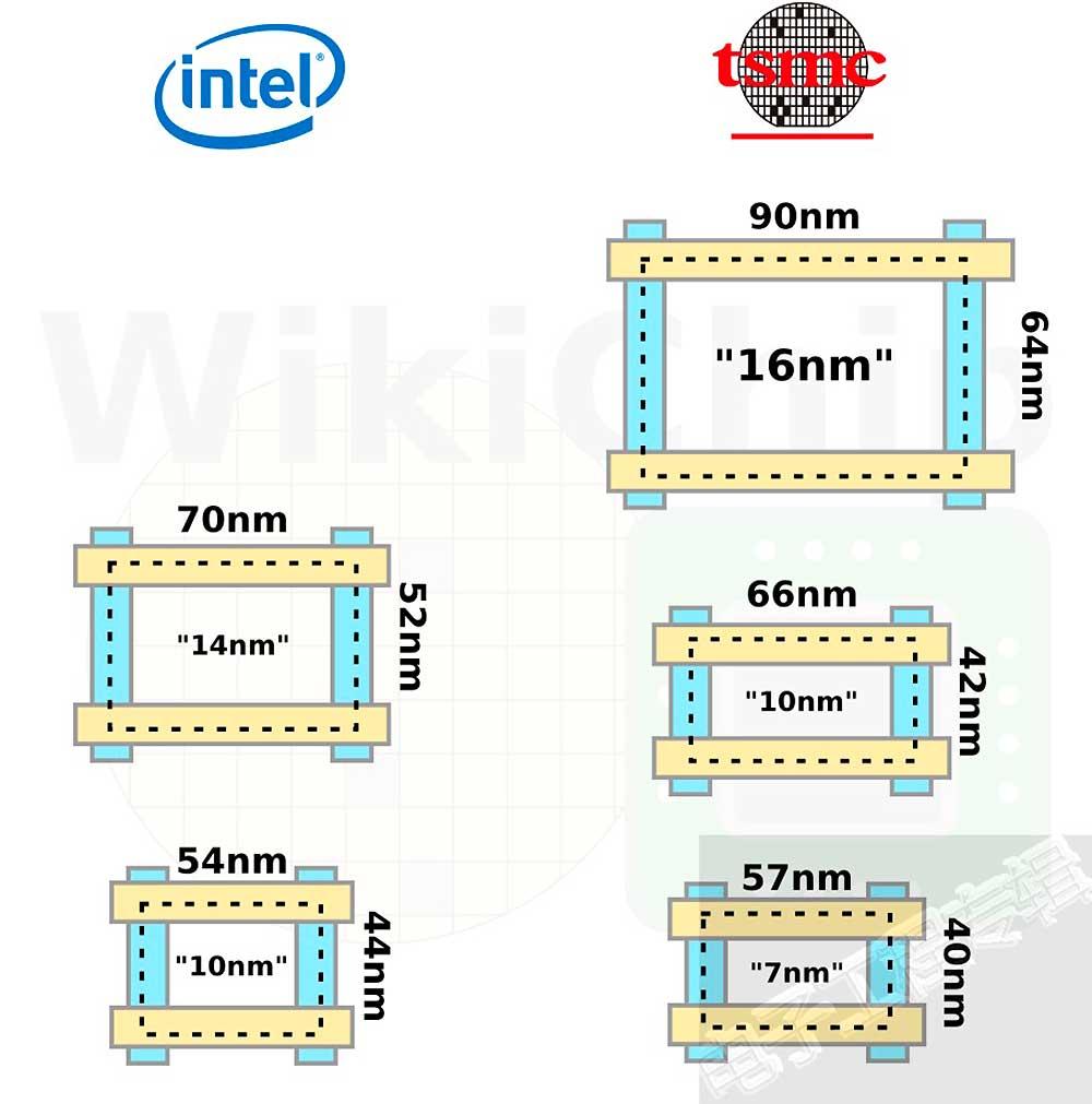 Intel-10-nm-vs-TSMC-7-nm