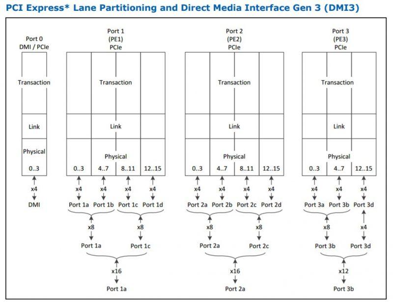 PCI Express media partitioning