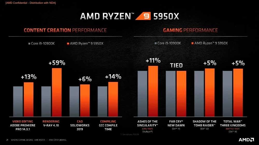 Rendimiento AMD 5950X