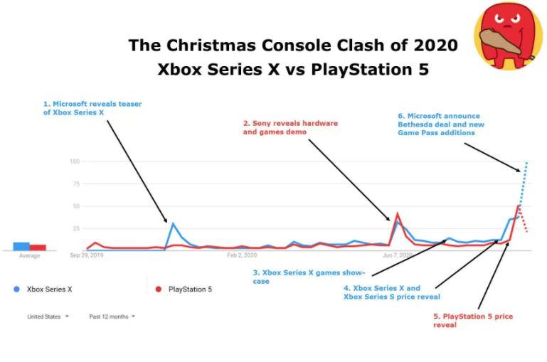 Xbox Series X vs PS5 Trends