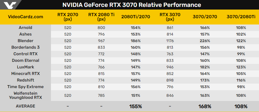 NVIDIA RTX 3070 rendimiento