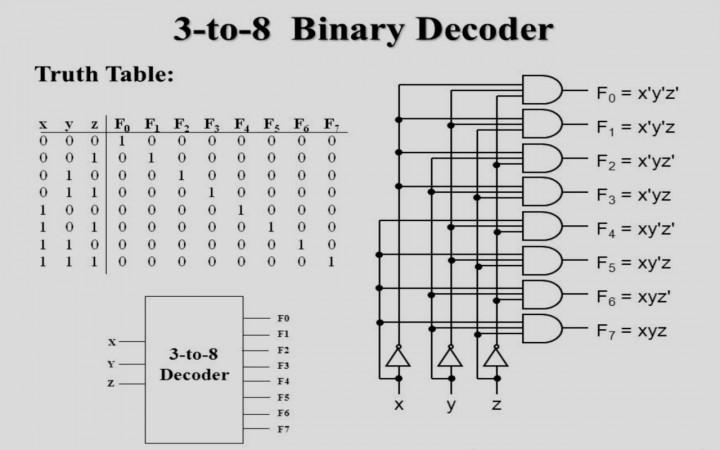 Decodificador Binario