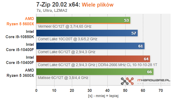 AMD-Ryzen-5-5600X-7ZIP-MultiFile