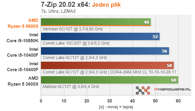AMD-Ryzen-5-5600X-7ZIP-OneFIle