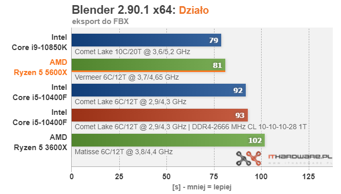 AMD-Ryzen-5-5600X-Blender