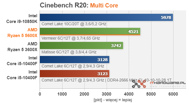 AMD-Ryzen-5-5600X-Cinebench-R20-MC