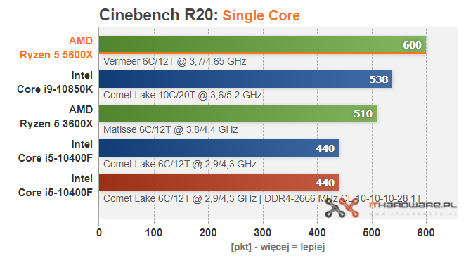 AMD-Ryzen-5-5600X-Cinebench-R20-SC