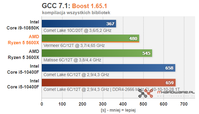 AMD-Ryzen-5-5600X-GCC-Boost