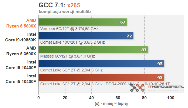 AMD-Ryzen-5-5600X-GCC-X265