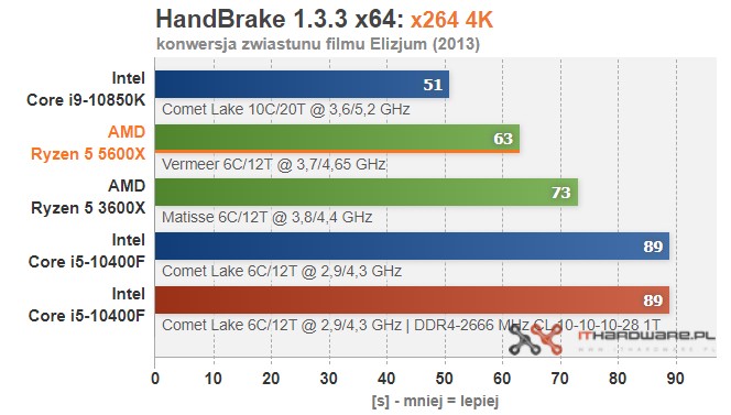 AMD-Ryzen-5-5600X-HandBrake-X264-4K
