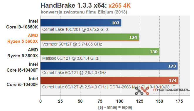 AMD-Ryzen-5-5600X-HandBrake-X265-4K