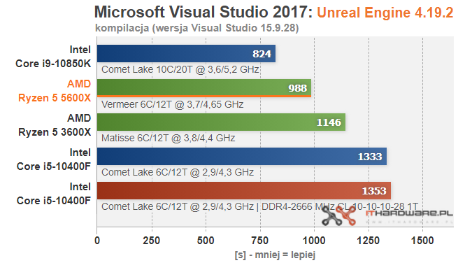 AMD-Ryzen-5-5600X-Visual-Studio