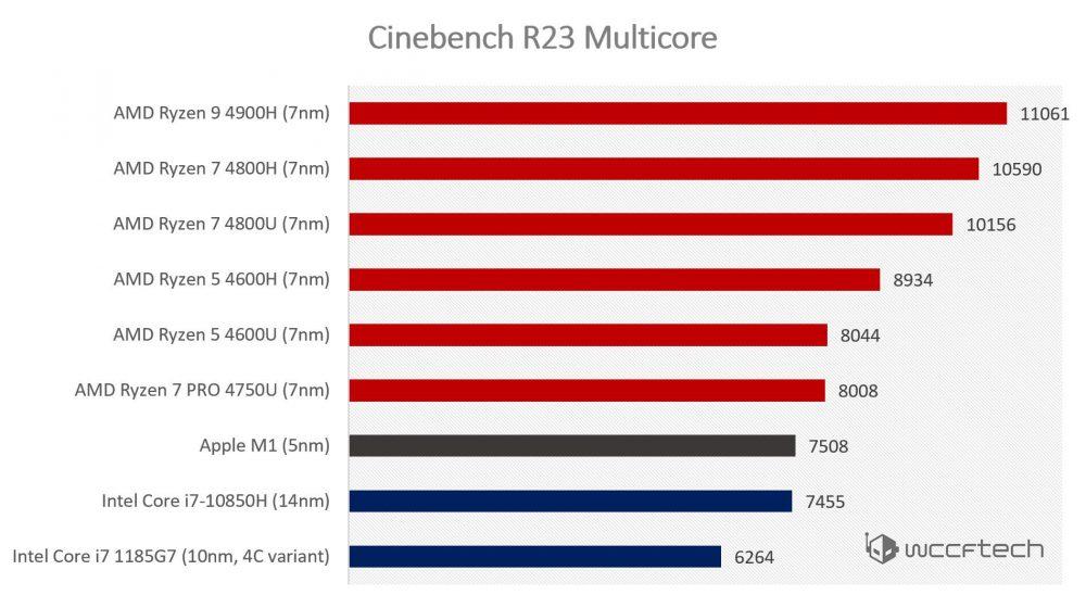 Apple-M1-Cinebench-R23-Benchmarks