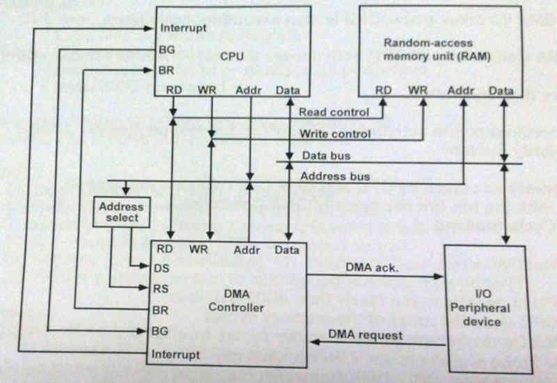 Diagrama DMA