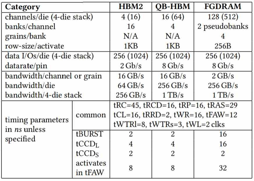 FG-DRAM vs HBM2