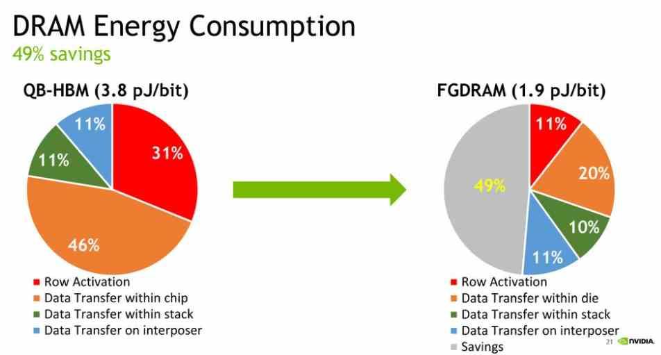 FGDRAM-Power-Consumption