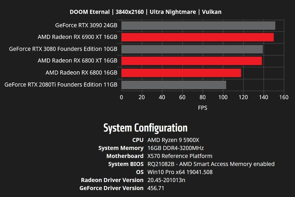 AMD RX 6000 rendimiento 2