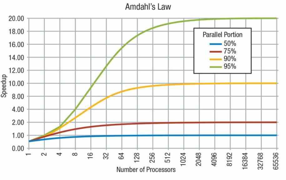 Ley Amdahl Cantidad núcleos