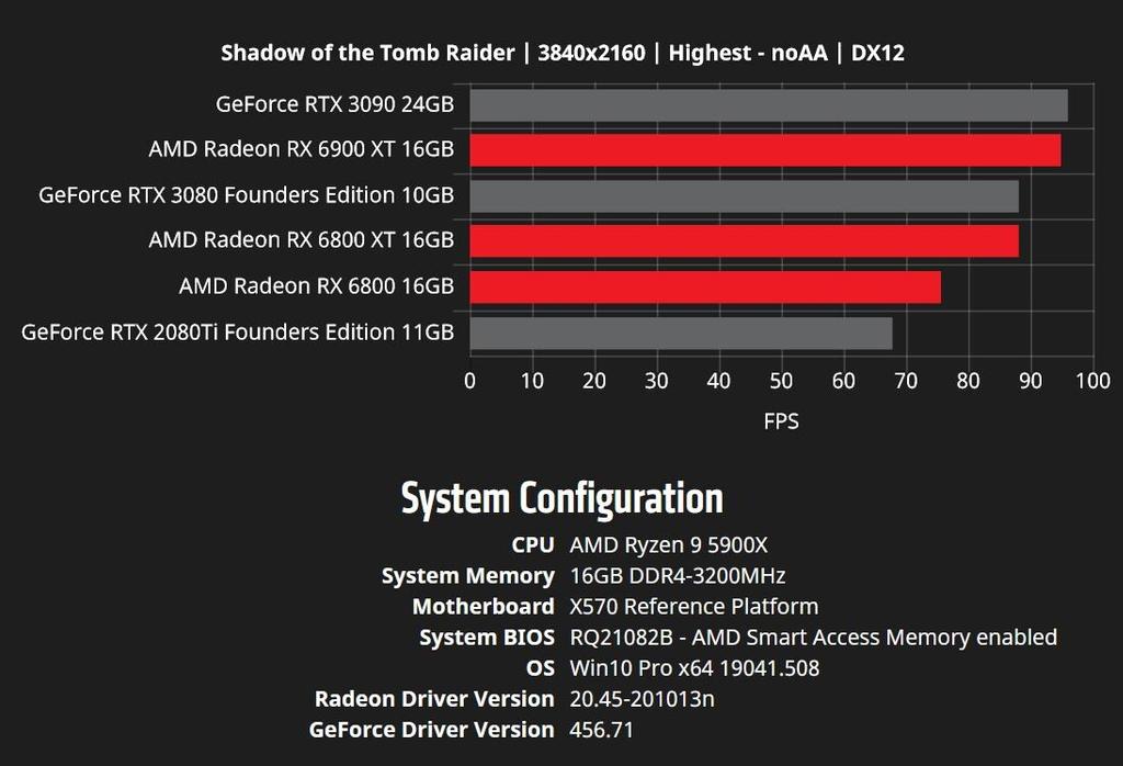 AMD RX 6000 rendimiento
