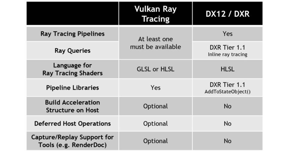 Vulkan Ray Tracing vs DXR